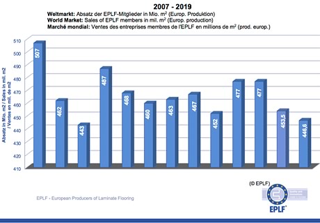 EPFL sales 2007-2019