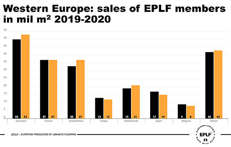 EPLF sales Western Europe